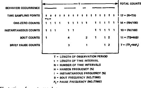 one-zero sampling|observation behaviour sampling.